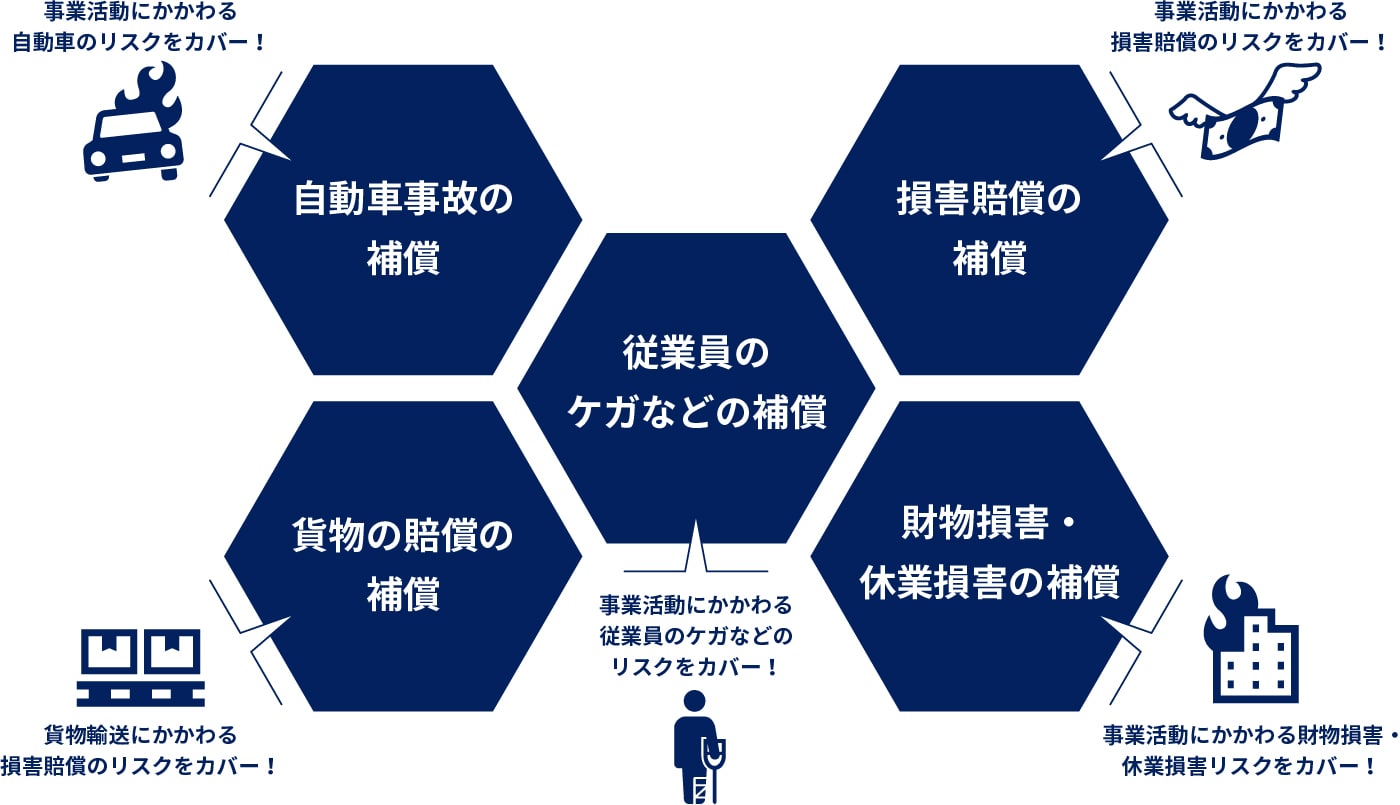 従業員のケガなどの補償（事業活動にかかわる従業員のケガなどのリスクをカバー！）、損害賠償の補償（事業活動にかかわる損害賠償のリスクをカバー！）、財物損害・休業損害の補償（事業活動にかかわる財物損害・休業損害リスクをカバー！）、貨物の賠償の補償（貨物輸送にかかわる損害賠償のリスクをカバー！）、自動車事故の補償（事業活動にかかわる自動車のリスクをカバー！）